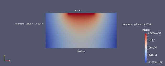 Neumann Boundary Condition
