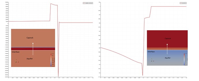 capillary and saturation curves