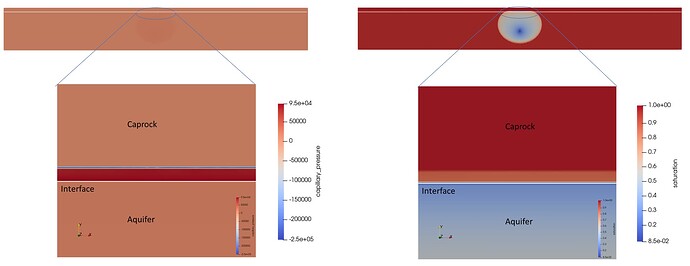 Results of capillary pressure and saturation